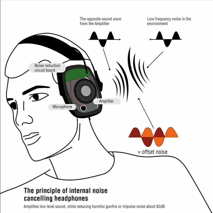 Noise Reduction Ear Muffs Hearing Protection Gun Shooting Hunting Sports Safety